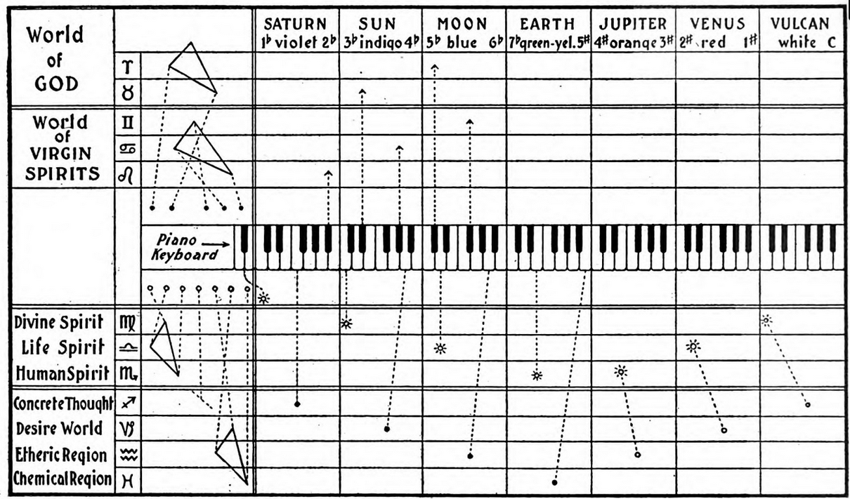 The Scheme of Evolution on the Musical Scale
